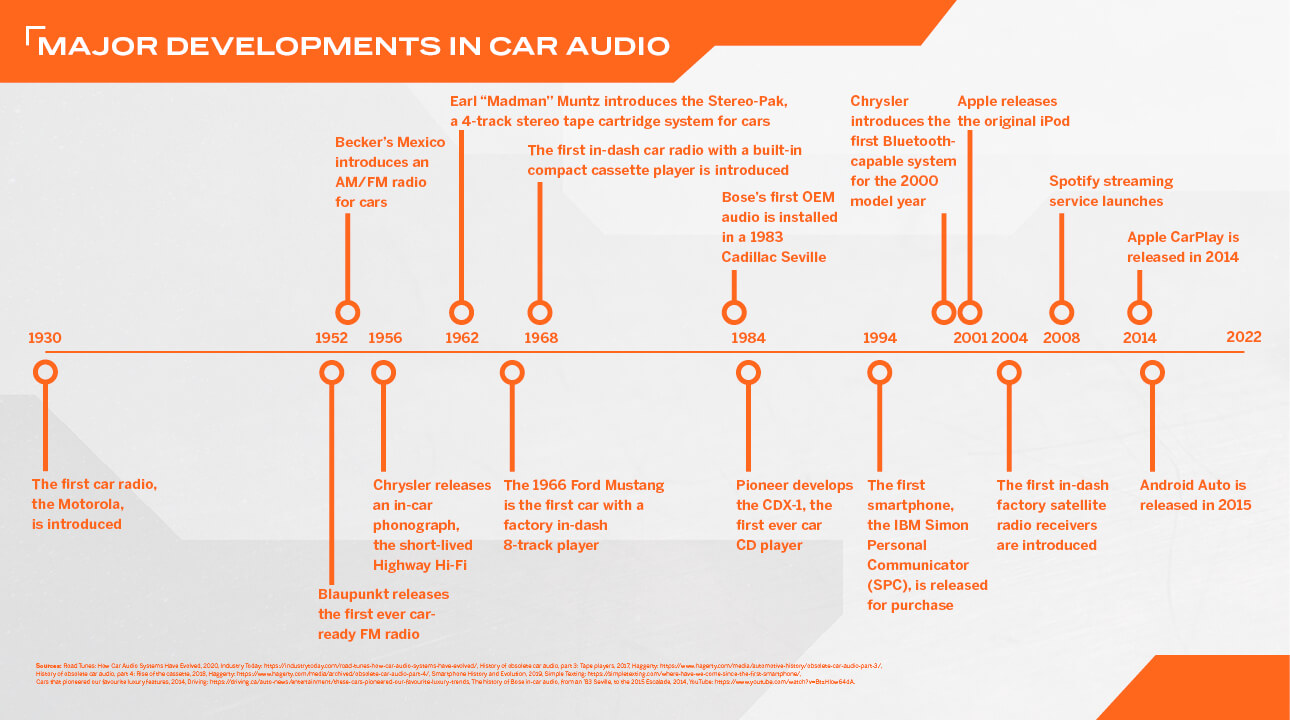 Infographic showing major developments in car audio